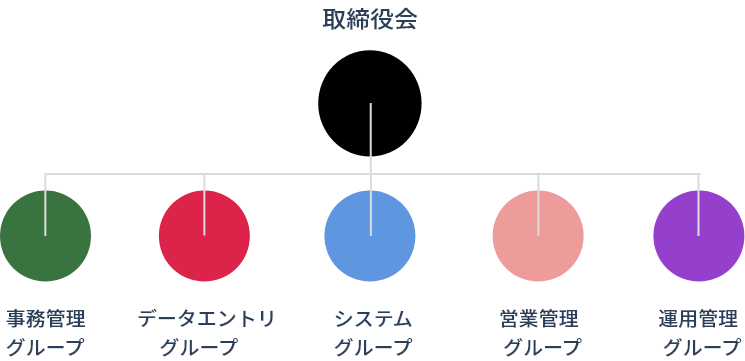 組織図